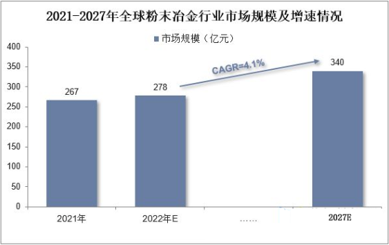 2023年粉末冶金行业技术特点分析：粉末冶金工艺得到更多改进